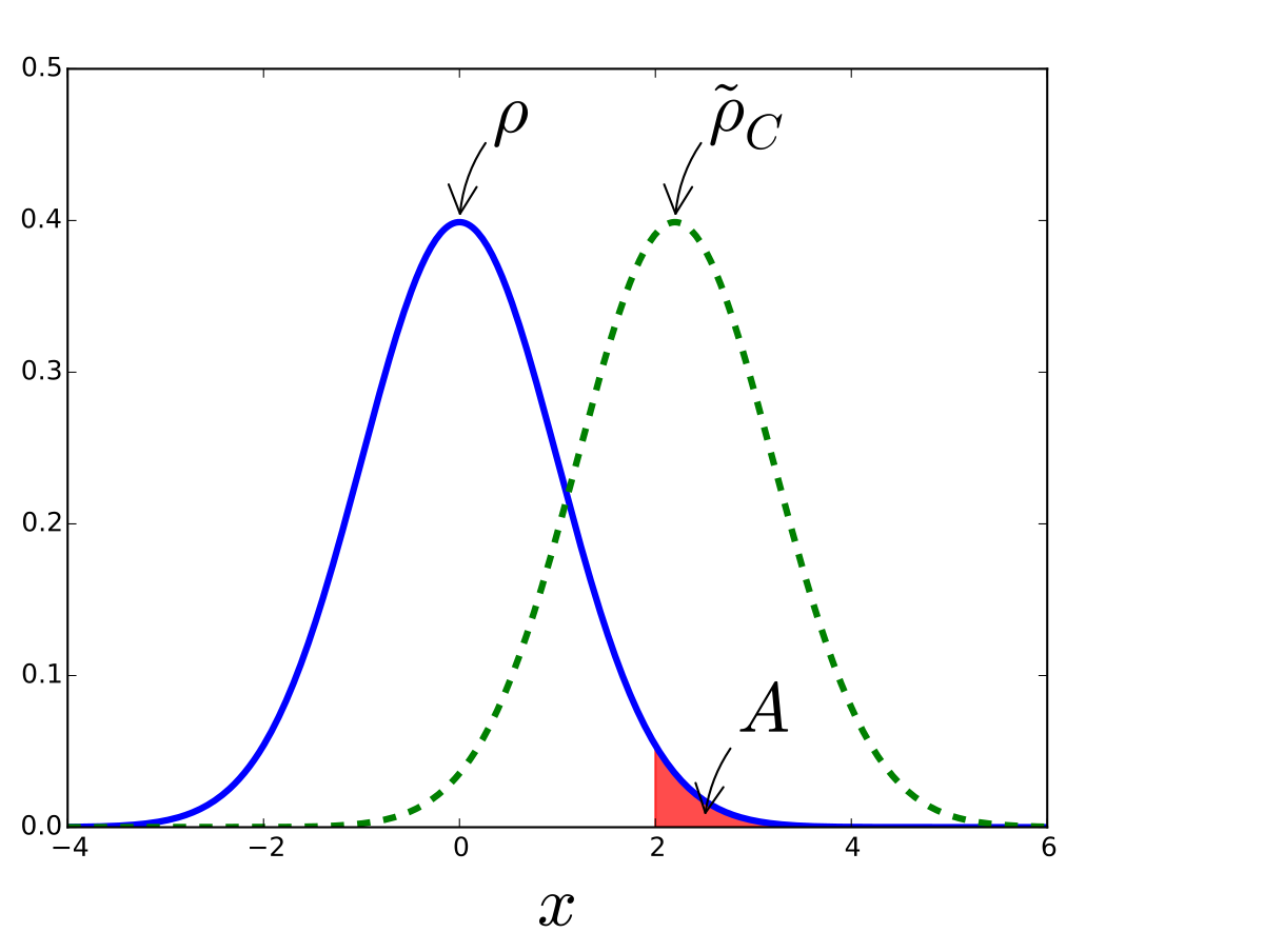 Shifted Gaussian